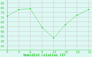 Courbe de l'humidit relative pour Riga