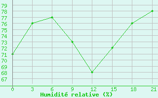 Courbe de l'humidit relative pour Zukovka