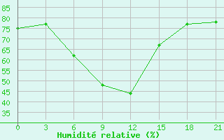 Courbe de l'humidit relative pour Malye Derbety
