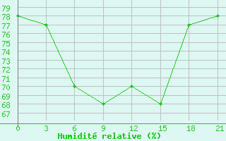 Courbe de l'humidit relative pour Jur'Evec