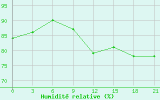 Courbe de l'humidit relative pour Kirov