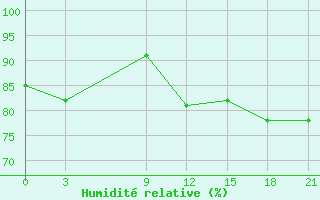 Courbe de l'humidit relative pour Base Esperanza