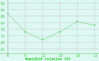 Courbe de l'humidit relative pour El Khoms