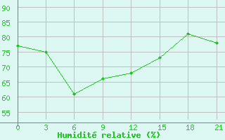 Courbe de l'humidit relative pour Carsamba Samsun