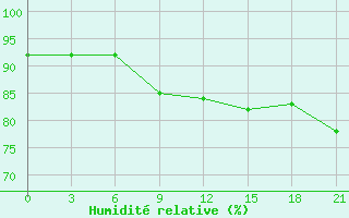 Courbe de l'humidit relative pour Nizhnesortymsk