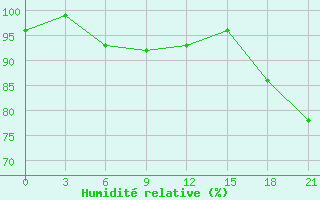 Courbe de l'humidit relative pour Krasnoufimsk
