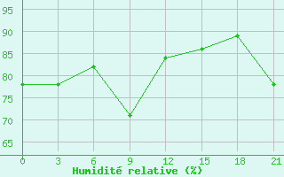 Courbe de l'humidit relative pour Vyborg