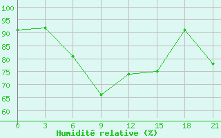 Courbe de l'humidit relative pour Sevan Ozero