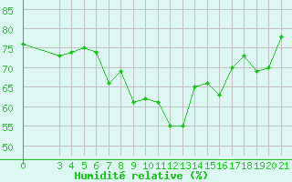 Courbe de l'humidit relative pour Split / Marjan