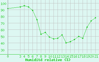 Courbe de l'humidit relative pour Pazin