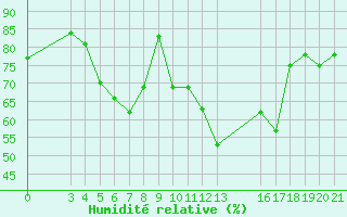 Courbe de l'humidit relative pour Parg