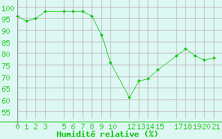 Courbe de l'humidit relative pour Lisca