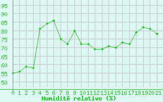 Courbe de l'humidit relative pour Pully-Lausanne (Sw)