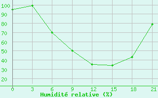 Courbe de l'humidit relative pour Bobruysr