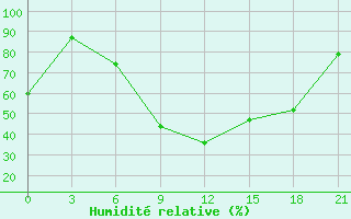 Courbe de l'humidit relative pour Novgorod