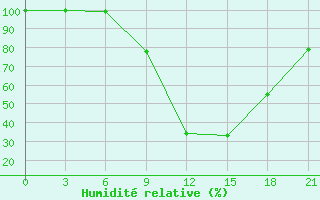 Courbe de l'humidit relative pour Sidi Bouzid