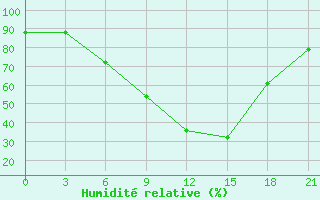 Courbe de l'humidit relative pour Malye Derbety