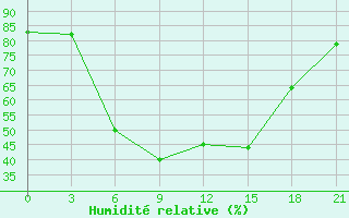 Courbe de l'humidit relative pour Tatoi