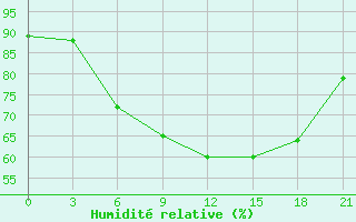 Courbe de l'humidit relative pour Ganjushkino