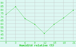 Courbe de l'humidit relative pour Kharkiv