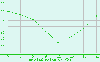 Courbe de l'humidit relative pour Krasnye Baki