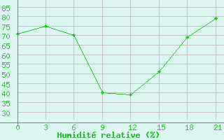 Courbe de l'humidit relative pour Zerdevka