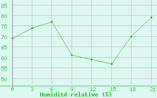 Courbe de l'humidit relative pour Nar'Jan-Mar