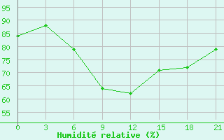 Courbe de l'humidit relative pour Elabuga