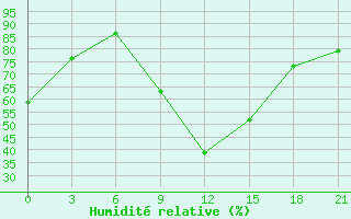 Courbe de l'humidit relative pour El Khoms