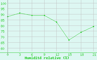 Courbe de l'humidit relative pour Novaja Ladoga