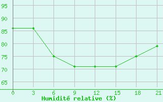 Courbe de l'humidit relative pour Furmanovo