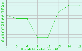 Courbe de l'humidit relative pour Syros