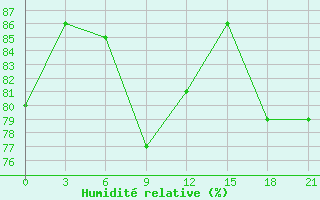 Courbe de l'humidit relative pour Puskinskie Gory