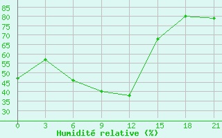 Courbe de l'humidit relative pour Athinai Airport