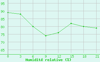 Courbe de l'humidit relative pour Musljumovo