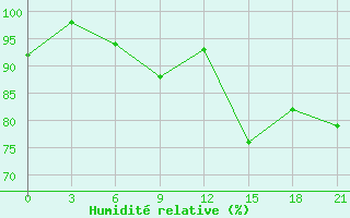 Courbe de l'humidit relative pour San Sebastian / Igueldo