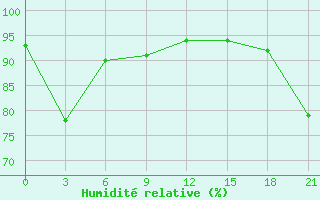 Courbe de l'humidit relative pour Hihifo Ile Wallis