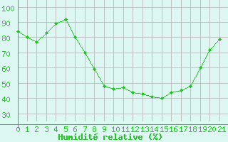 Courbe de l'humidit relative pour Amberg-Unterammersri