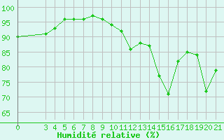 Courbe de l'humidit relative pour Split / Marjan