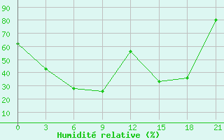 Courbe de l'humidit relative pour Chapaevo