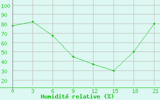 Courbe de l'humidit relative pour Krasnaja Gora