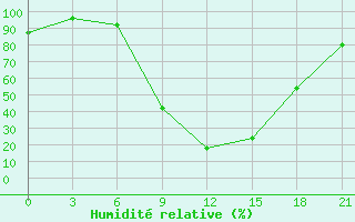 Courbe de l'humidit relative pour Usak Meydan