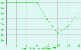 Courbe de l'humidit relative pour Beja / B. Aerea