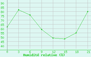 Courbe de l'humidit relative pour Milan (It)