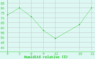 Courbe de l'humidit relative pour Aberdeen (UK)