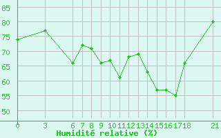 Courbe de l'humidit relative pour Sinop