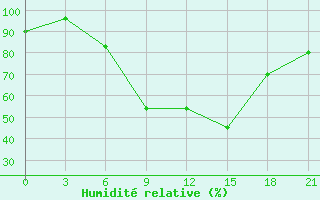 Courbe de l'humidit relative pour Khmel'Nyts'Kyi