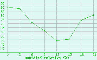 Courbe de l'humidit relative pour Chernihiv