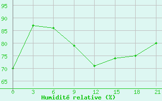 Courbe de l'humidit relative pour Krasnaja Gora