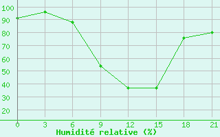 Courbe de l'humidit relative pour Balasov